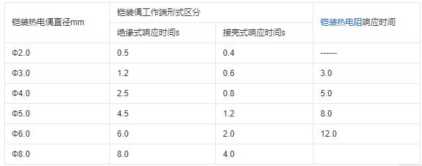 重慶鎧裝熱電偶的熱響應(yīng)時(shí)間！_http://m.aukj.cn_行業(yè)動(dòng)態(tài)_第1張