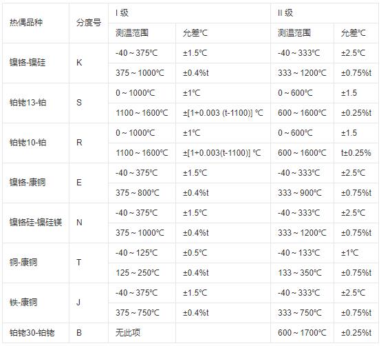 鎧裝式熱電偶測溫范圍及允差！_http://m.aukj.cn_行業(yè)動態(tài)_第1張