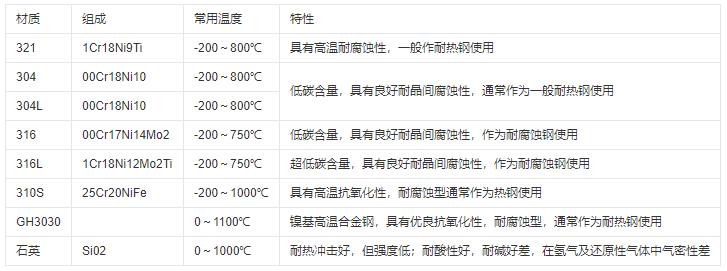 熱電偶保護管材質及常用溫度范圍！_http://m.aukj.cn_行業動態_第1張