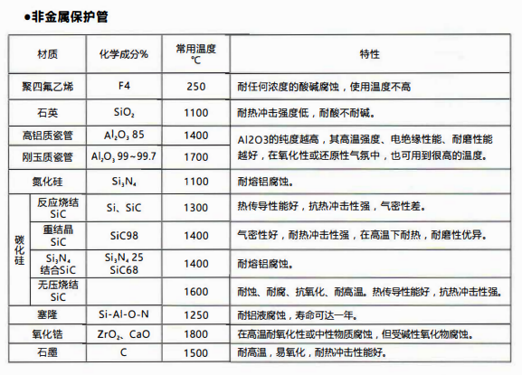 成都熱電偶中金屬陶瓷保護管和非金屬保護管材質(zhì)性能！_http://m.aukj.cn_行業(yè)動態(tài)_第2張