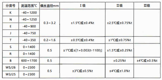 貴州省裝配熱電偶/熱電阻的性能特點和技術指標!_行業動態_第1張_重慶西珠儀表科技有限公司 貴州省裝配熱電偶/熱電阻的性能特點和技術指標!_http://m.aukj.cn_行業動態_第1張