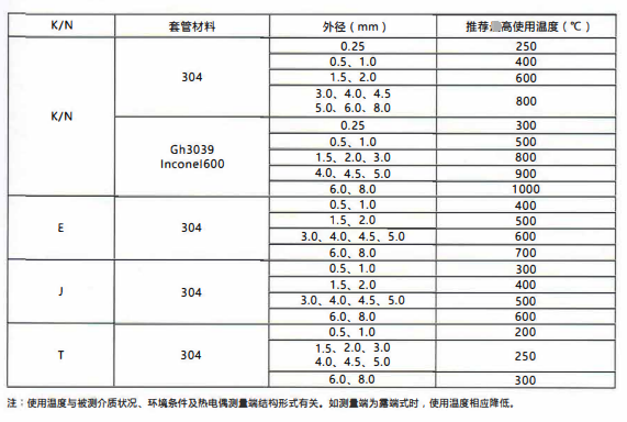 四川鎧裝熱電偶／熱電阻的測溫范圍！_http://m.aukj.cn_行業動態_第2張