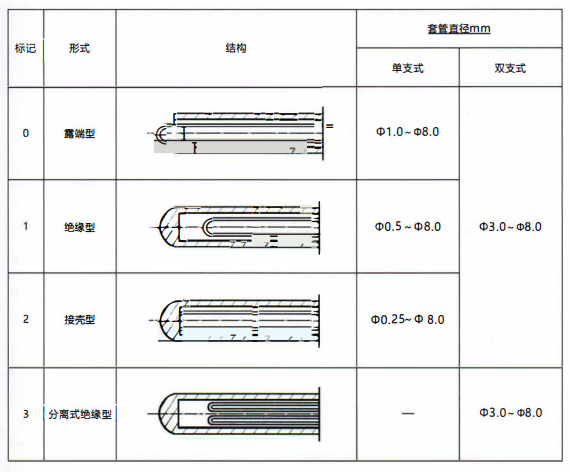 成都鎧裝熱電偶測量端形式！_http://m.aukj.cn_行業動態_第1張