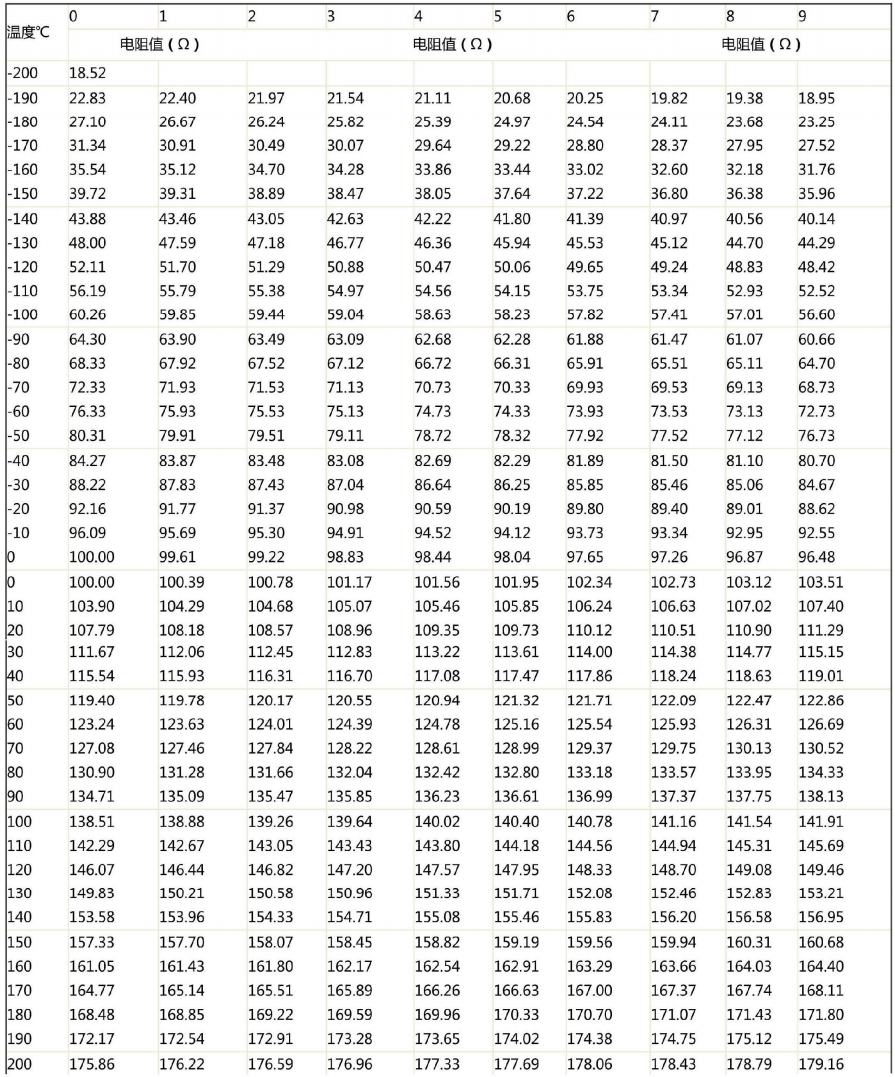 哈爾濱PT100熱電阻溫度阻值對應表！_http://m.aukj.cn_行業動態_第1張